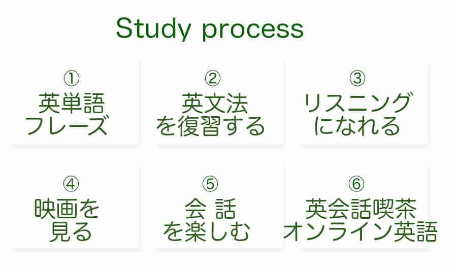 会話力強化の学習イメージ