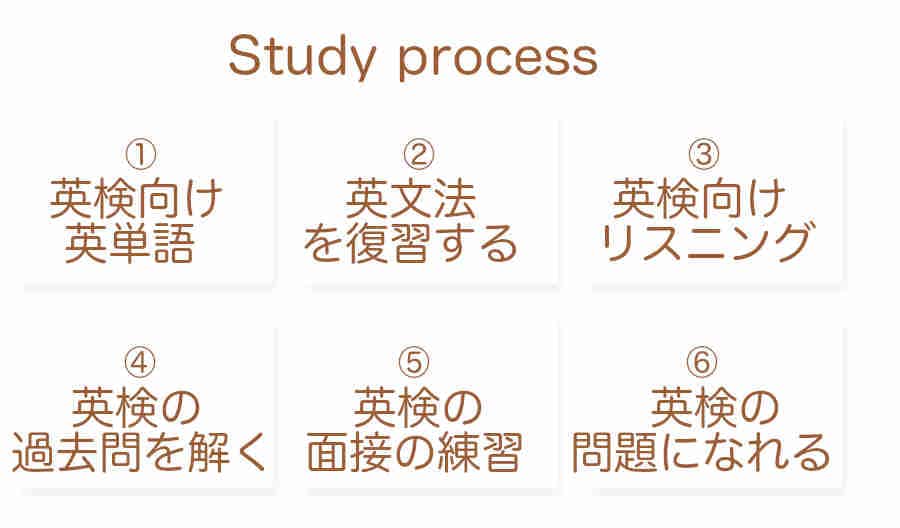 英検学習のイメージ